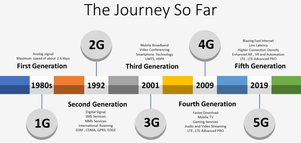 5G Technology Journey so far