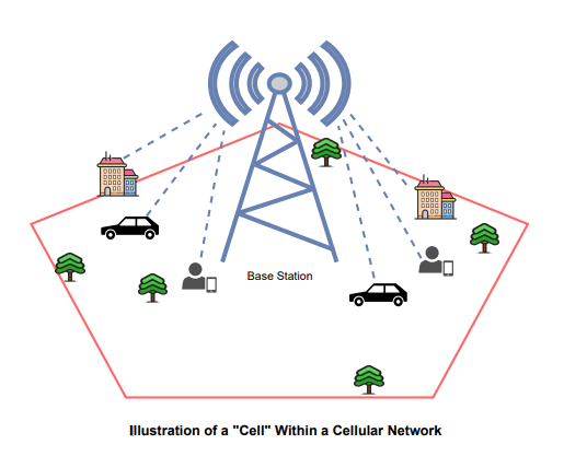 5G Technology mechanism