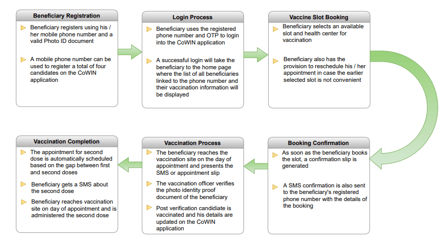 CoWIN Beneficiary Registration Process