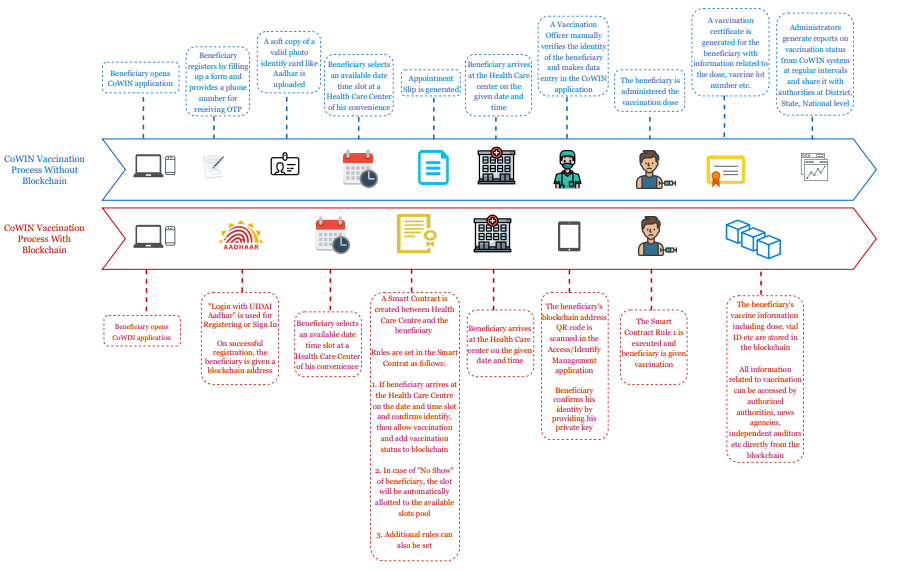 CoWIN with Blockchain